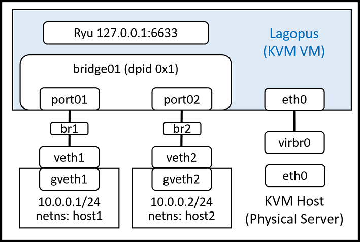 _images/kvm-ryu-simplesw-01.png